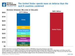 Ausgaben der USA für Rüstung. Diagramm.